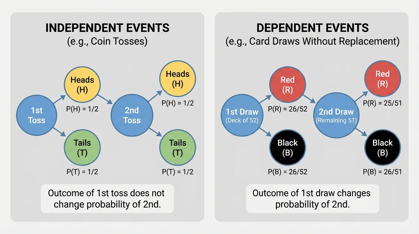 branching comparison with two panels, one showing two coin tosses where second-toss probabilities remain the same, and one showing two card draws without replacement where the second-draw probabilities change