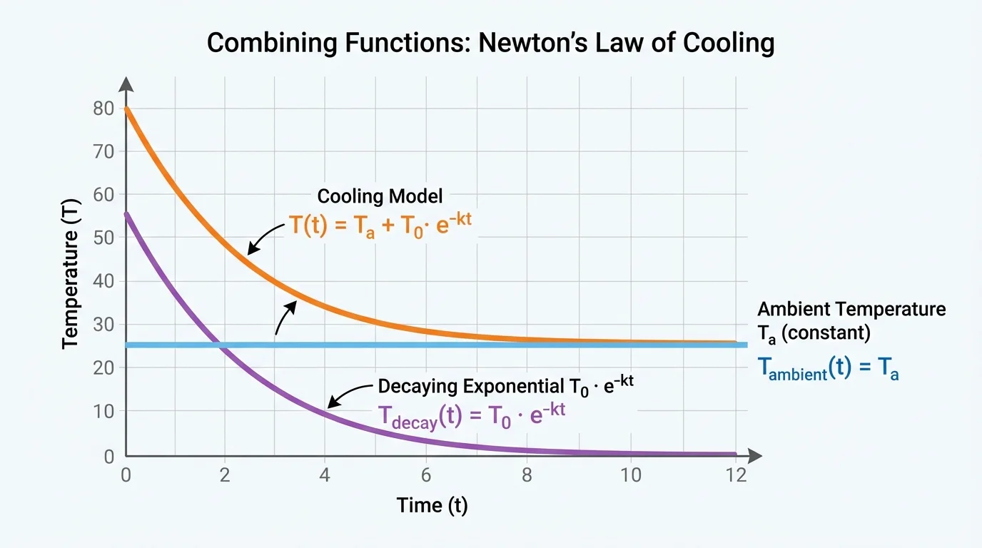 graph showing a horizontal ambient-temperature line, a decaying exponential above it, and the combined cooling curve approaching the constant line