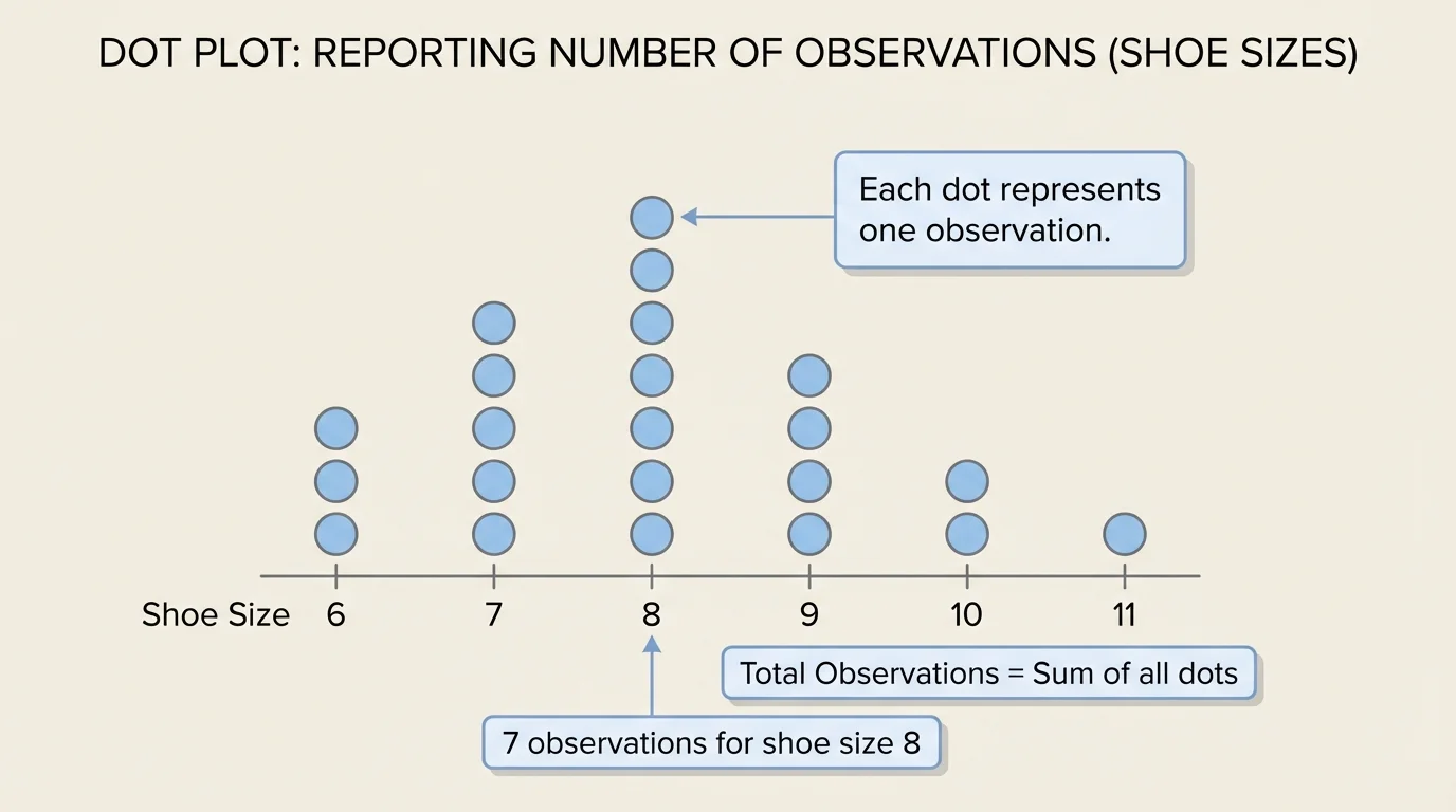 Dot plot of shoe sizes with several dots above each size, showing that each dot represents one observation