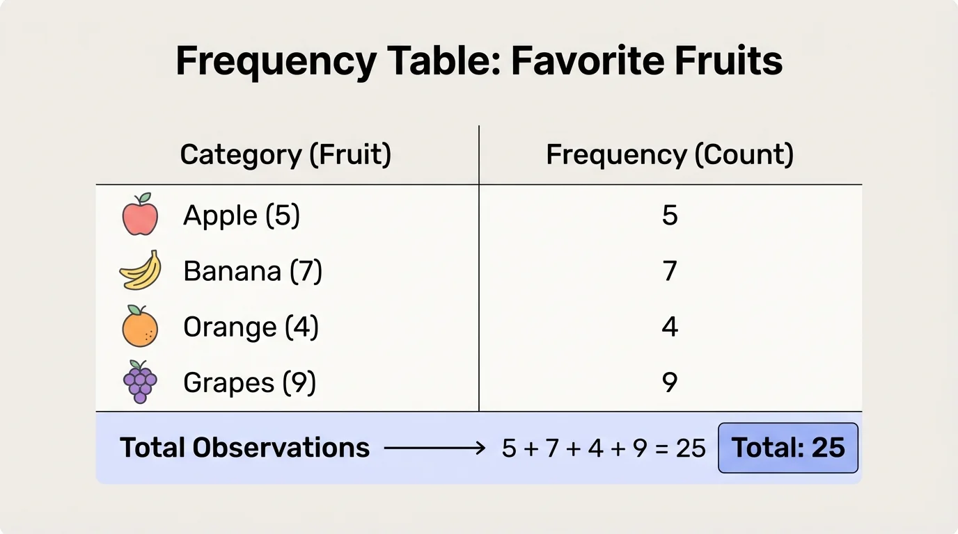 Frequency table of favorite fruits with categories and frequencies, emphasizing total observations as the sum of frequencies