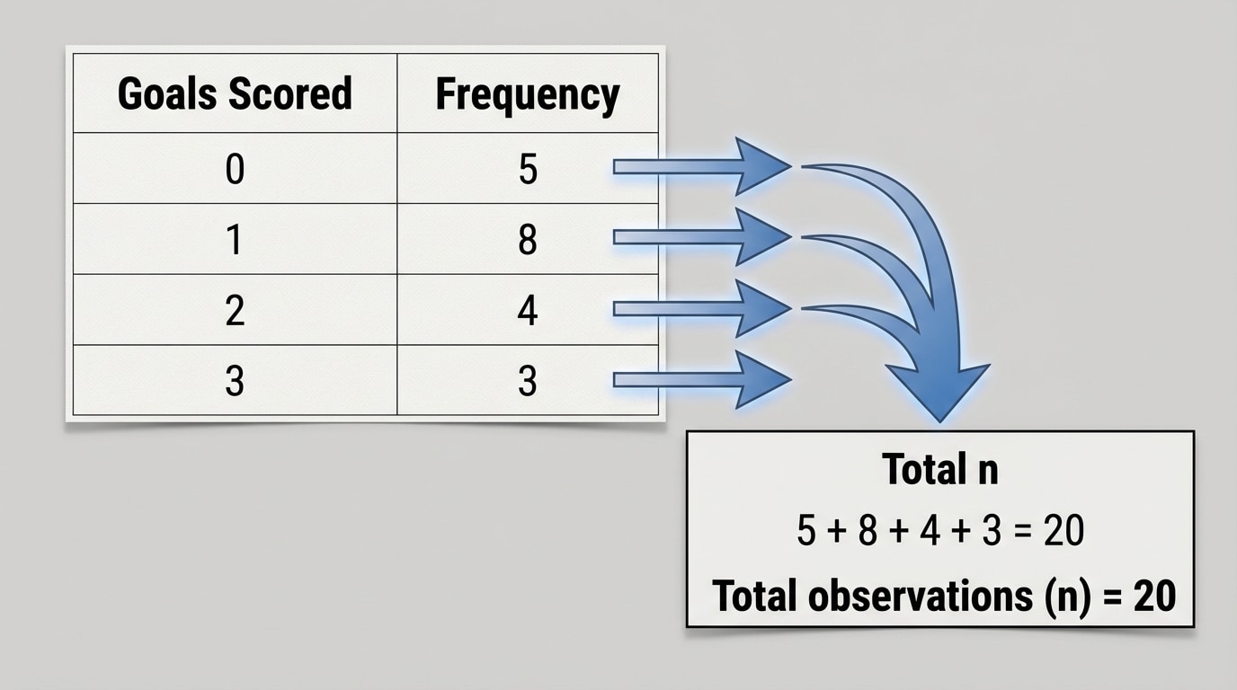 A frequency table of goals scored (0,1,2,3) with their frequencies and arrows showing the frequencies being added together to get total n