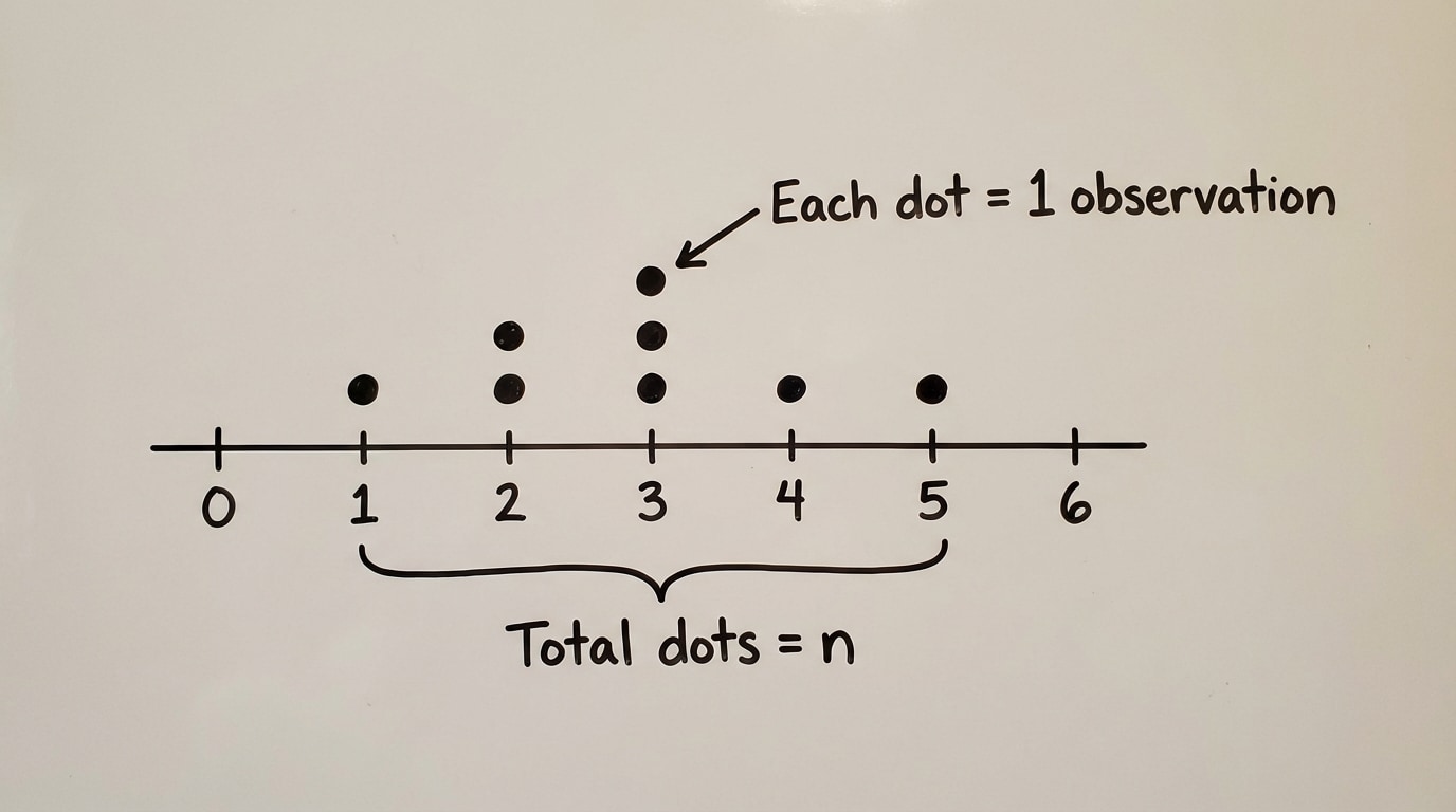 A dot plot on a number line with about 8 dots; arrows or labels show each dot is one observation and total dots = n