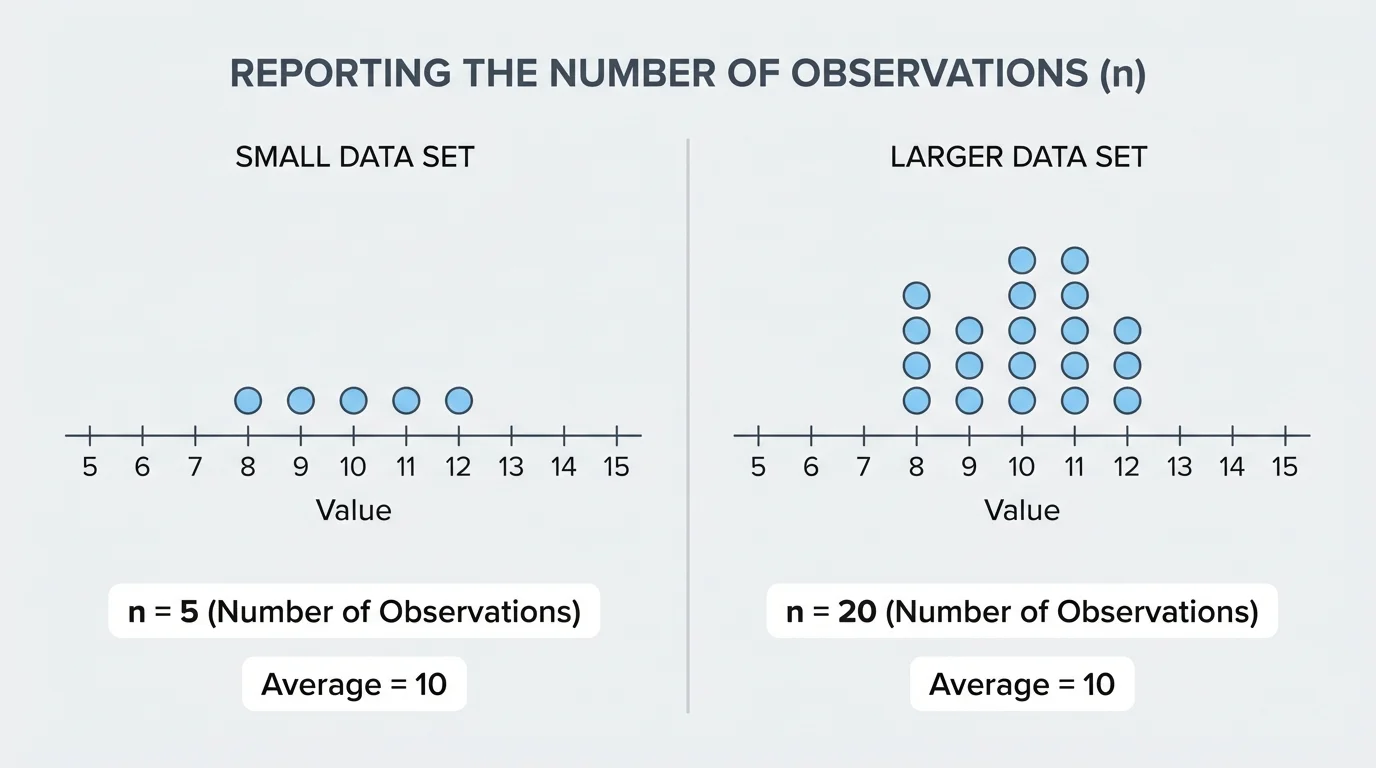 Side-by-side comparison of a small data set and a larger data set with the same average but different numbers of observations