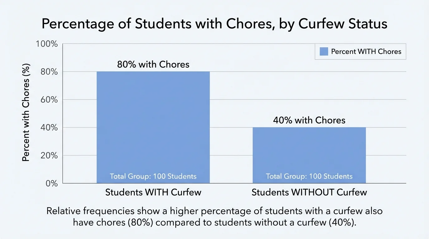 Simple side-by-side bar comparison showing percent with chores for students with curfew versus without curfew, with clearly different bar heights