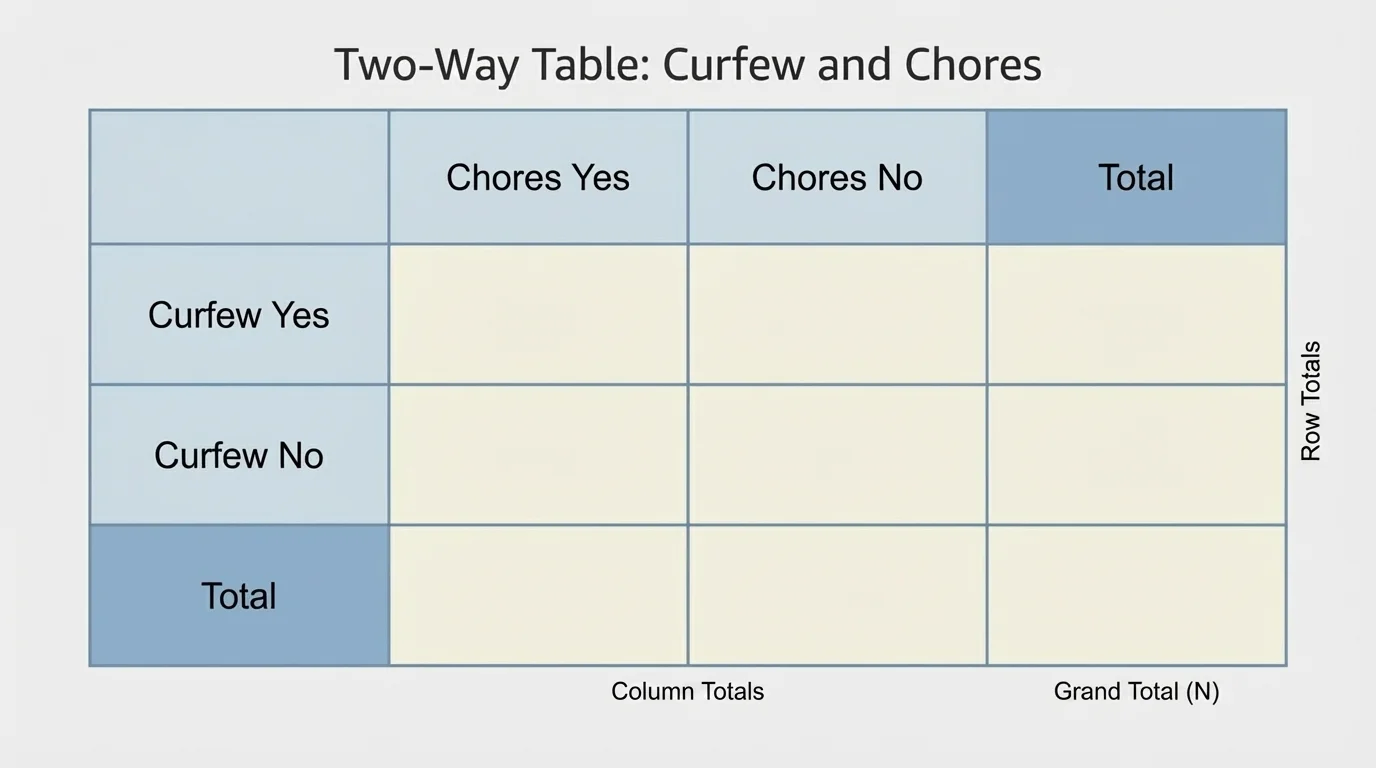 Blank two-way table labeled with rows for Curfew yes and Curfew no, columns for Chores yes and Chores no, including row totals, column totals, and grand total