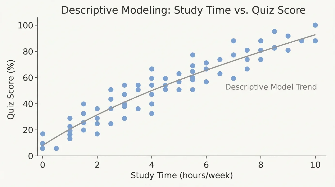 Coordinate graph with study time on the horizontal axis and quiz score on the vertical axis, showing data points with an upward trend