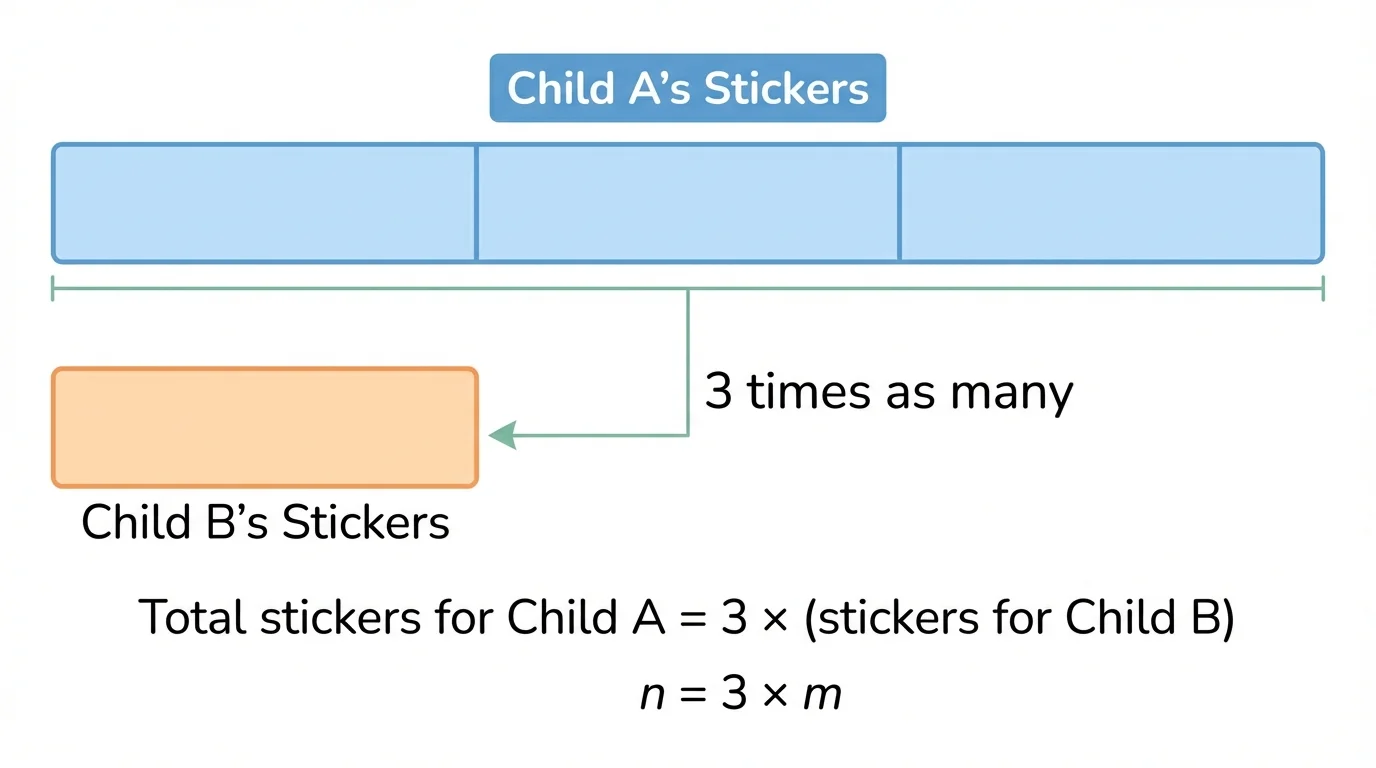 Tape diagram with 3 equal bars for one child's stickers and 1 equal bar for another child's stickers, labels showing "3 times as many"