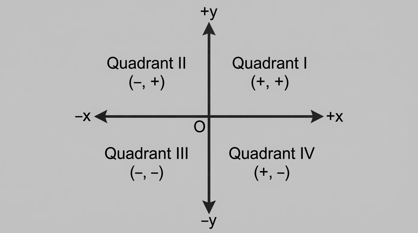 A coordinate plane with x- and y-axes labeled, origin marked, and all four quadrants clearly labeled I, II, III, IV with arrows showing positive and negative directions on each axis