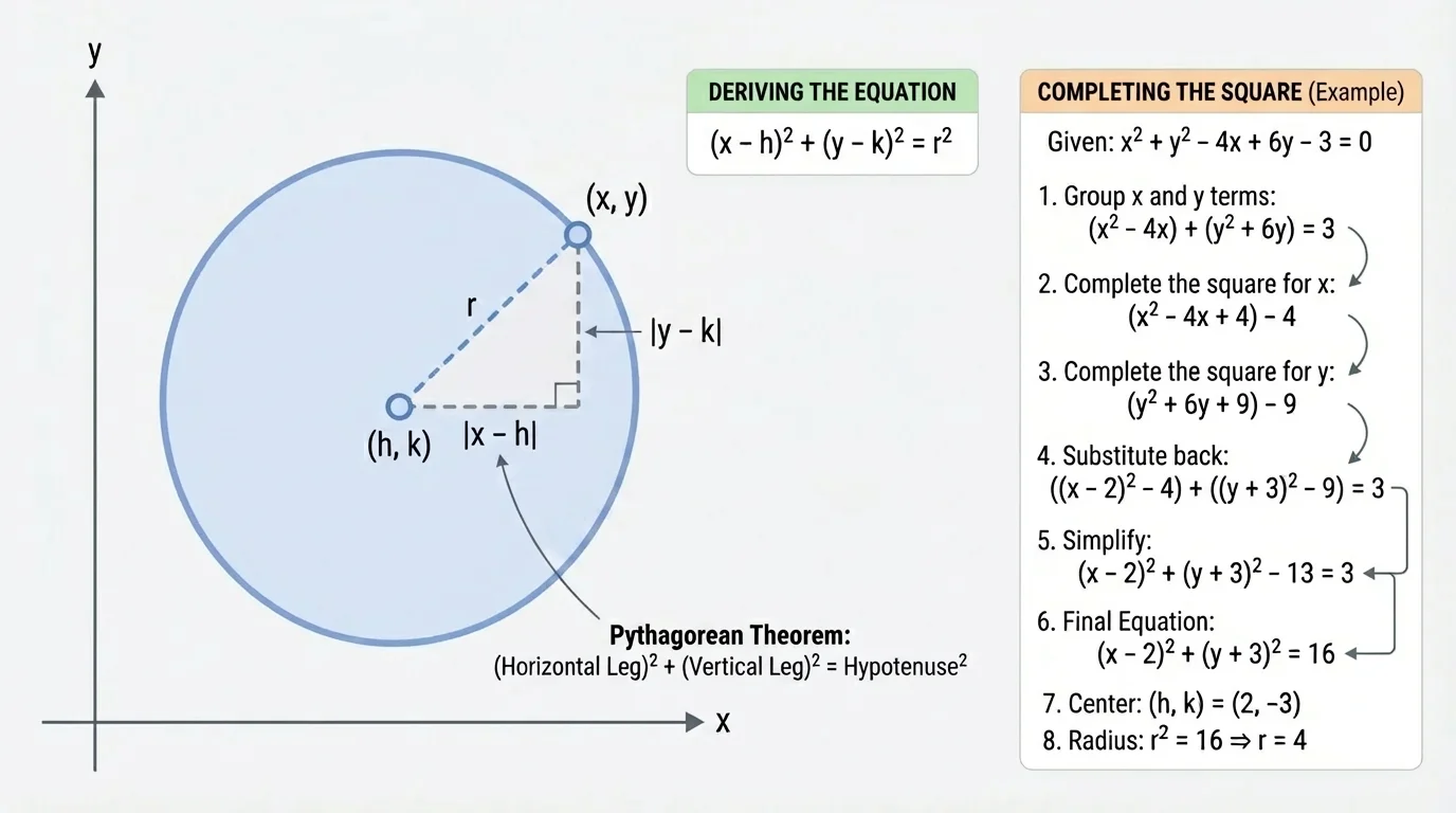 Coordinate-plane diagram of a circle with center (h,k), a point (x,y) on the circle, and right-triangle legs labeled horizontal and vertical distances