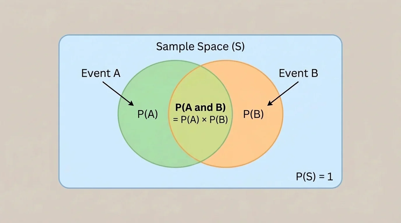 Two-event probability diagram with sample space rectangle, circles A and B, and shaded overlap representing both events