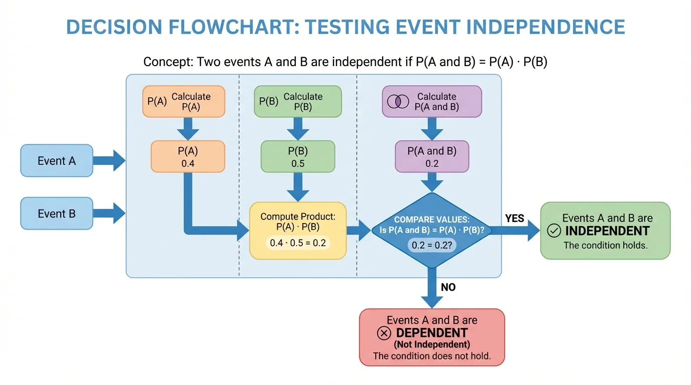 Decision flowchart for testing independence by finding P(A and B), computing P(A)P(B), and comparing the values