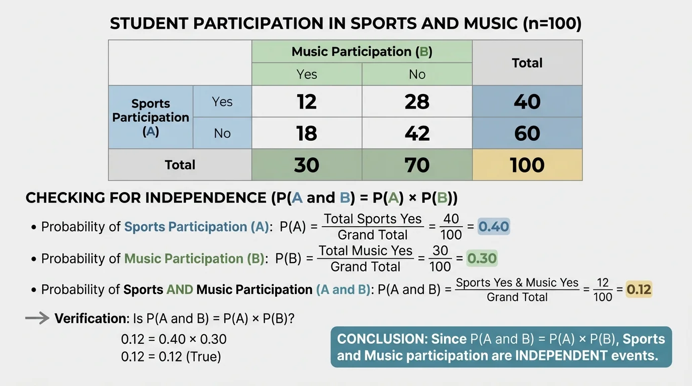 Two-way frequency table of students in sports and music with row totals, column totals, and grand total highlighted