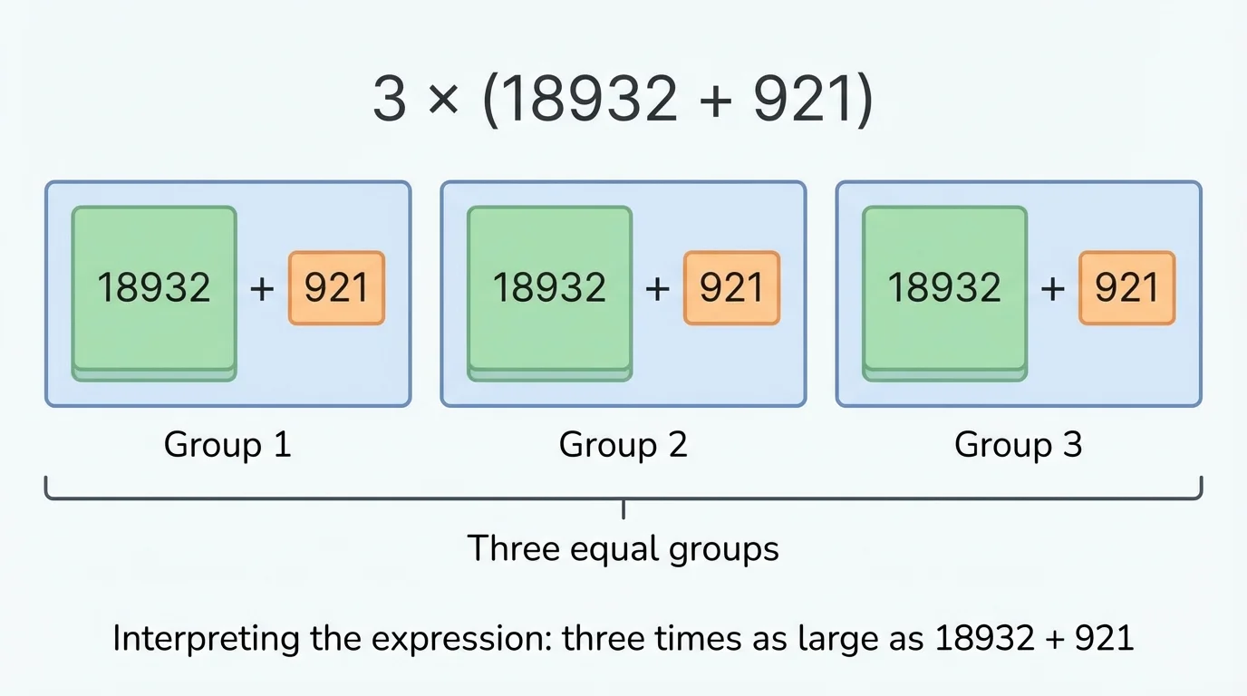 three identical boxes representing the same combined amount, arranged side by side to show that multiplying a grouped quantity by 3 means three equal groups of that quantity
