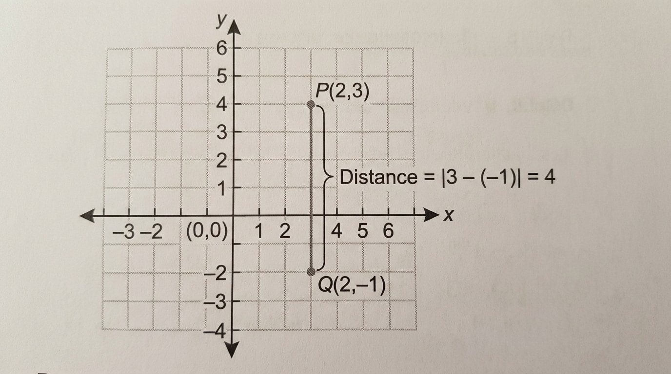 Coordinate plane with two points P(2,3) and Q(2,-1) aligned vertically, bracket showing distance between them labeled as |3 - (-1)| = 4