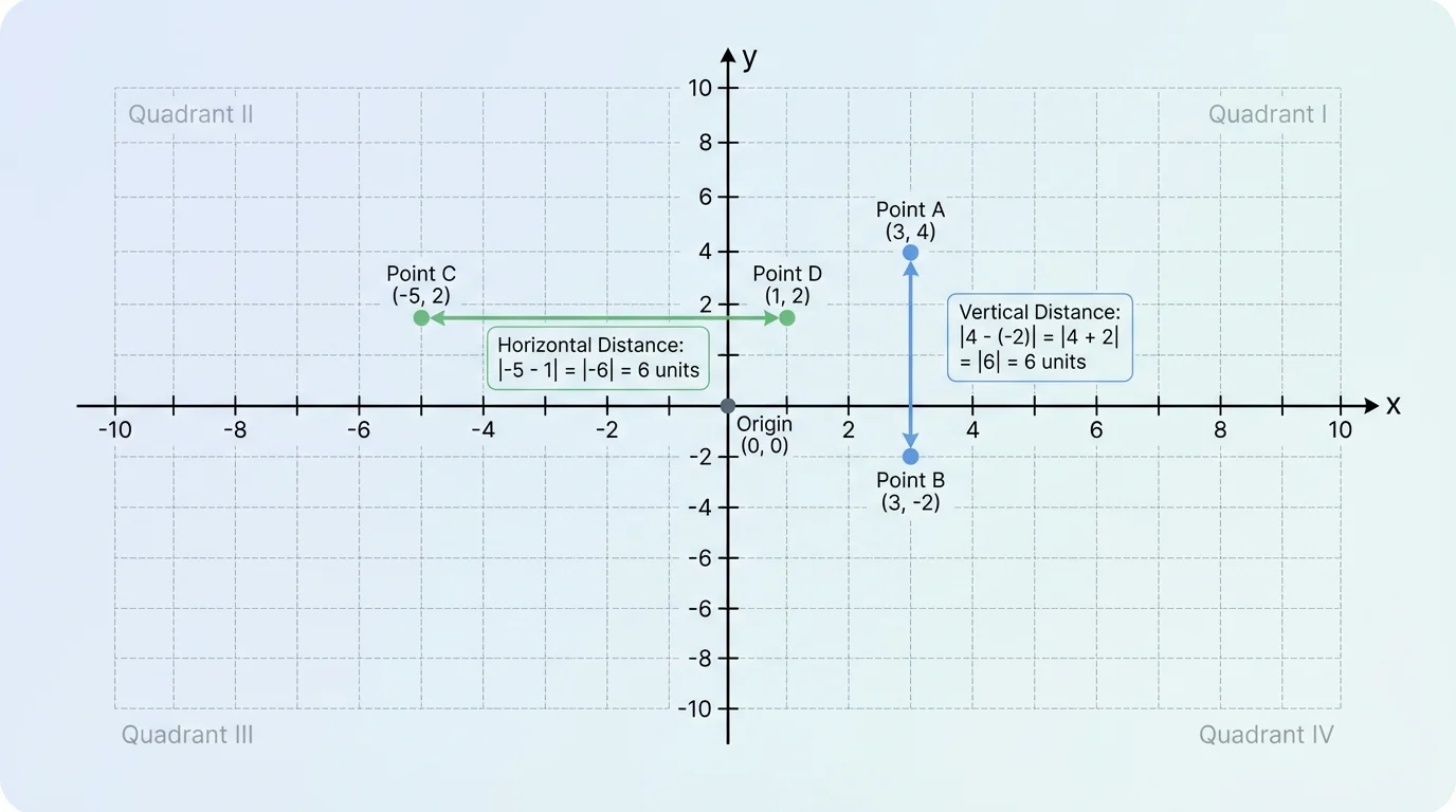 Coordinate plane showing a vertical segment between two points with the same x-value and a horizontal segment between two points with the same y-value