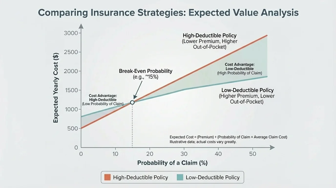 graph of expected yearly cost versus probability of a claim for high-deductible and low-deductible policies, with the two lines crossing at the break-even probability