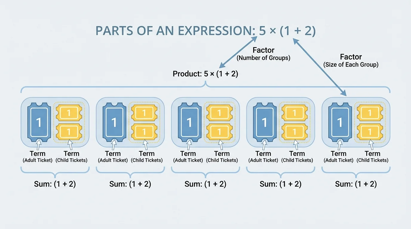 five identical ticket bundles, each bundle containing one adult ticket and two child tickets, arranged to match a grouped expression as repeated equal groups