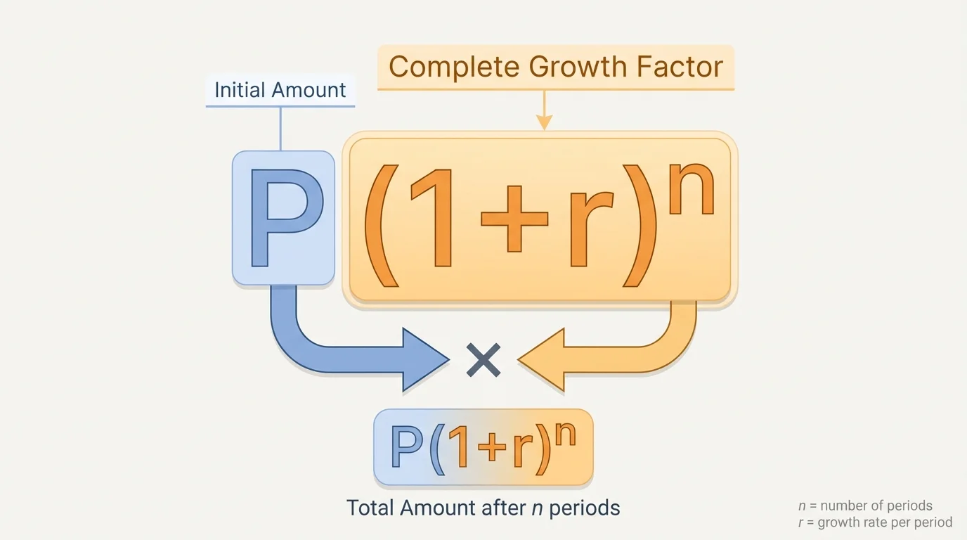 Layered diagram of expression P(1+r)^n with P labeled initial amount and (1+r)^n highlighted as one complete growth factor