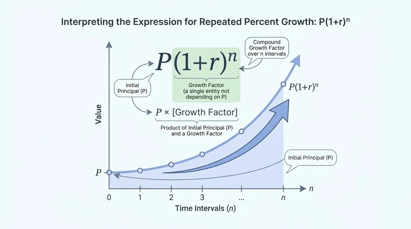 Growth graph showing an increasing curve for repeated percent growth over equal time intervals