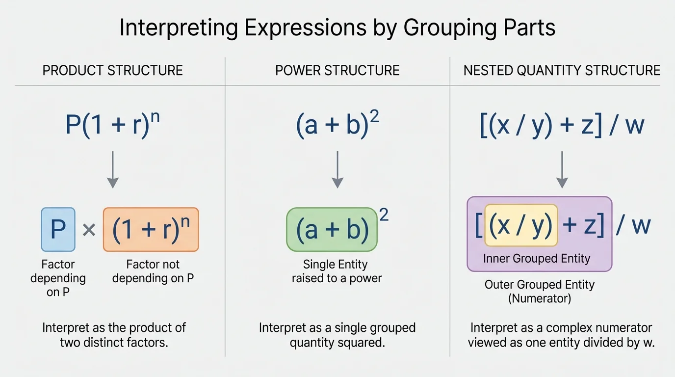Comparison chart of expressions with grouped parts highlighted, including product, power, and nested quantity structures
