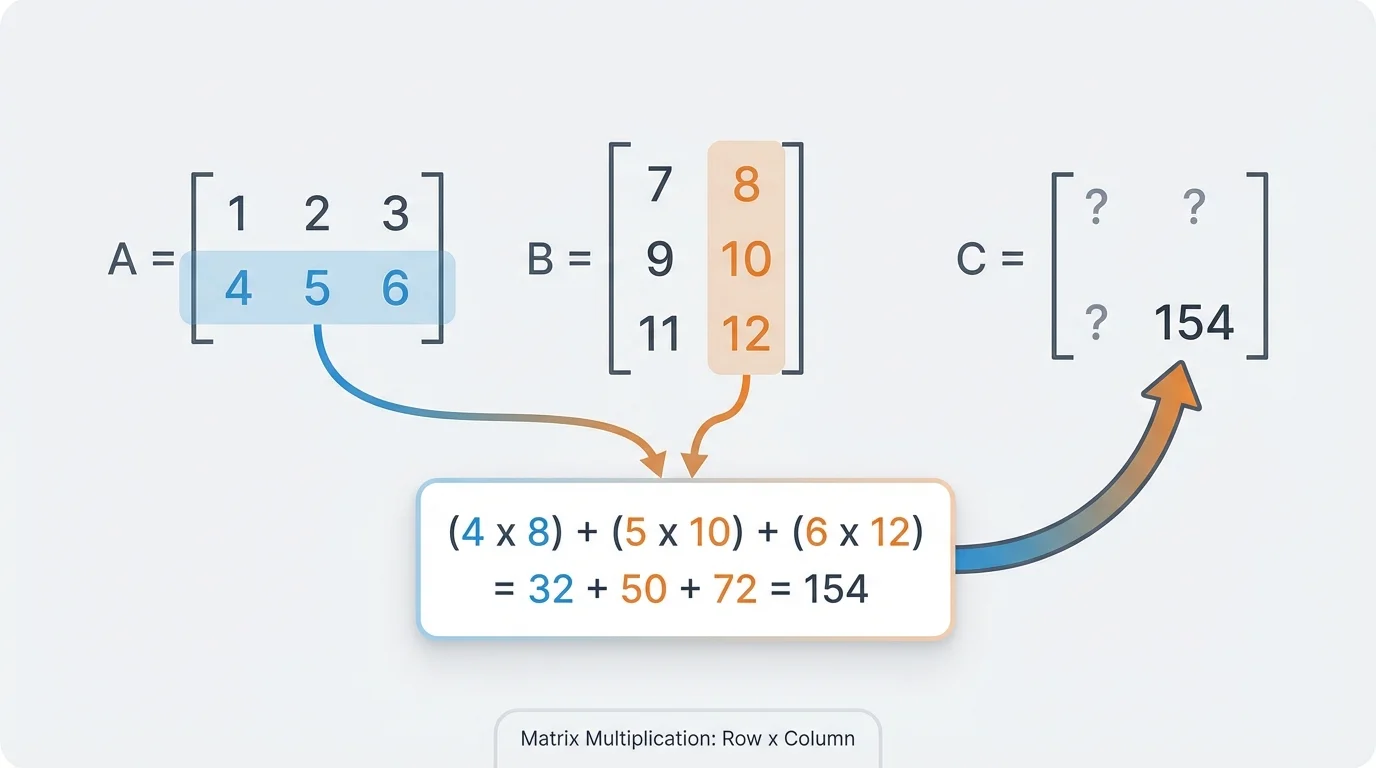 A row from matrix A and a column from matrix B highlighted, with arrows showing their products added to give a single entry in matrix C