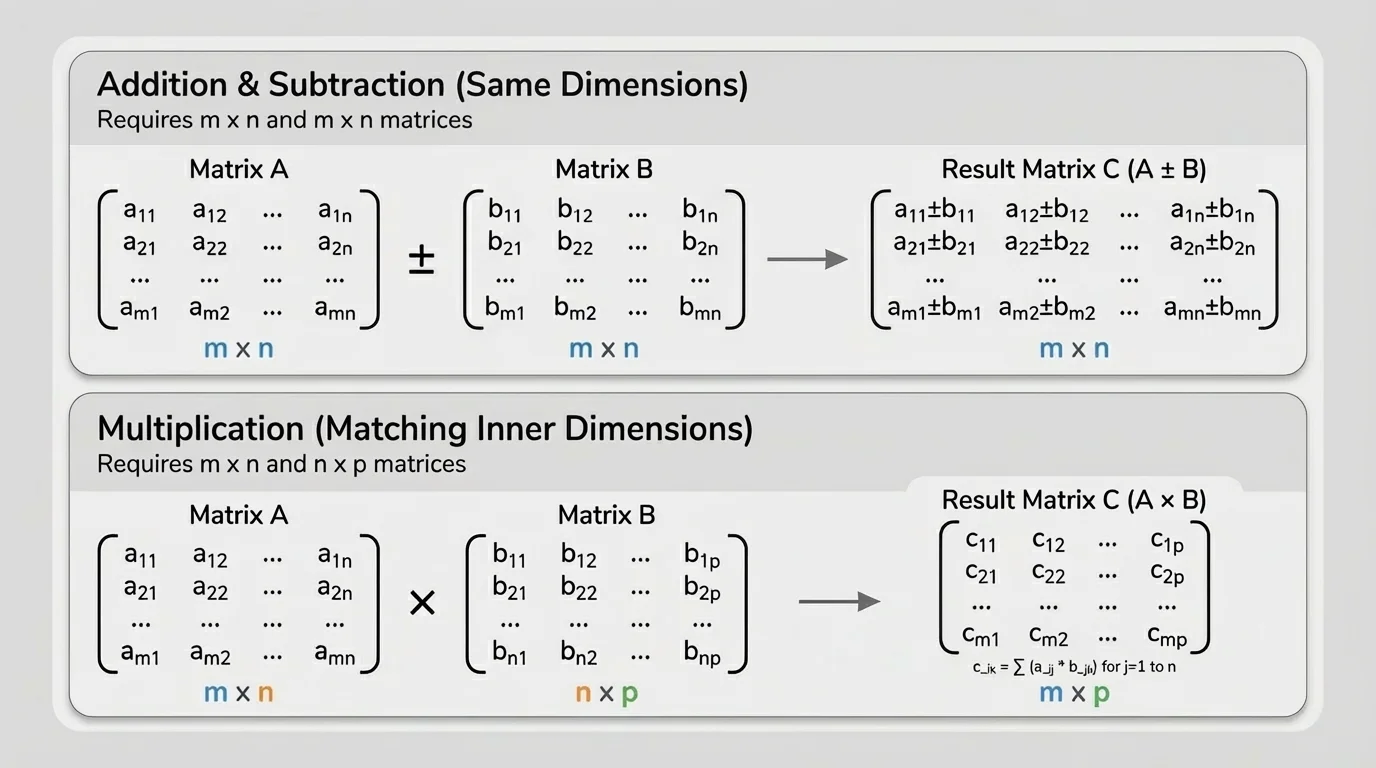 Symbolic matrices of size m x n and n x p with the inner dimensions highlighted and an arrow to an m x p result