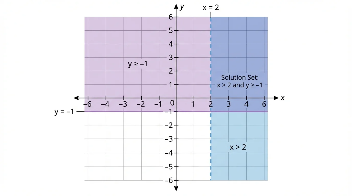 Coordinate plane showing a dashed vertical line x=2 with shading to the right and a solid horizontal line y=-1 with shading above