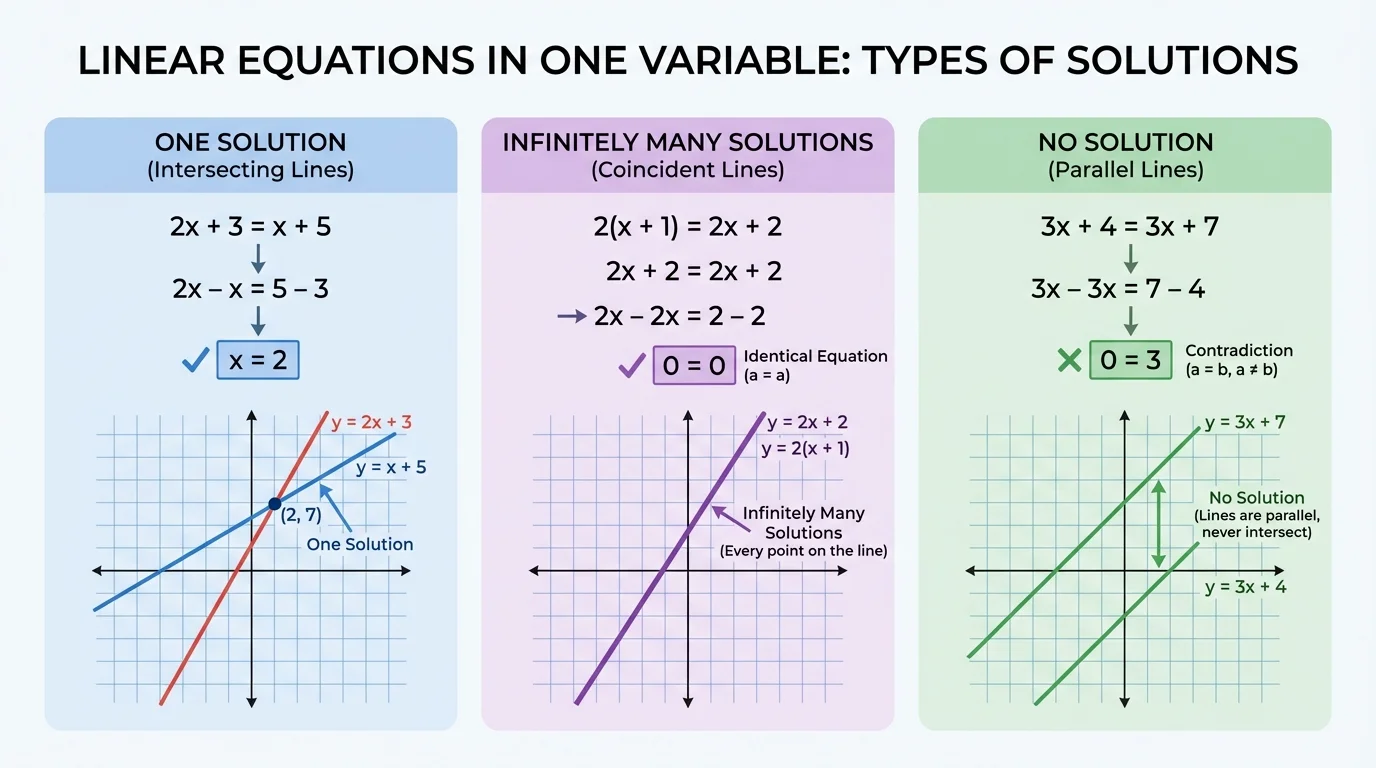 Coordinate graph with one pair of cost lines intersecting at one point and another pair of parallel lines that never intersect, labeled to represent one solution and no solution