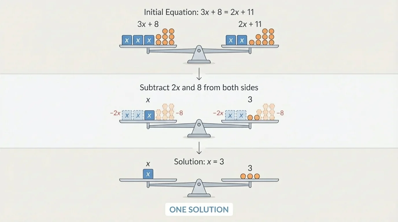 Balance scale with x-blocks and unit weights on both sides, then matching removal of 8 units from each side and division into 3 equal groups to show solving for x