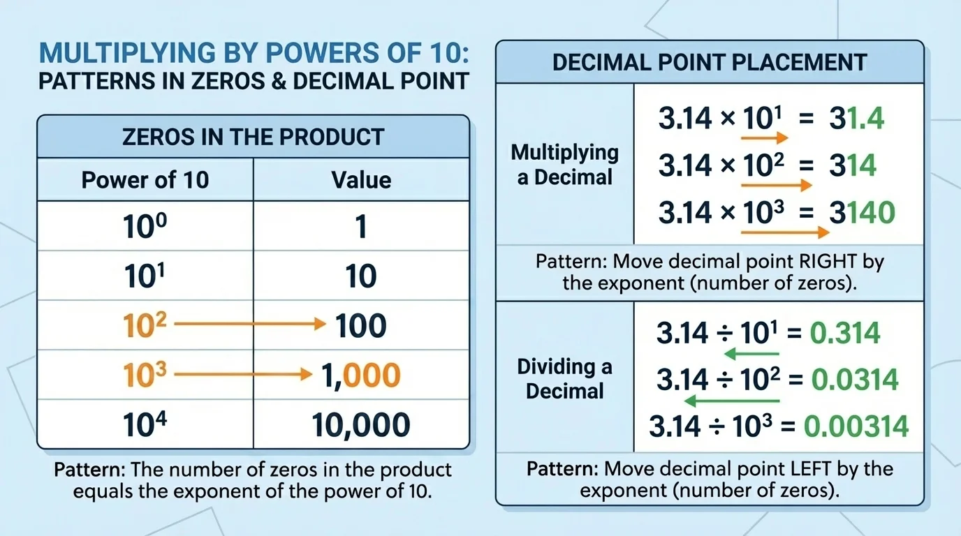 simple chart listing powers of ten 10^0, 10^1, 10^2, 10^3, 10^4 next to values 1, 10, 100, 1,000, 10,000 with zeros highlighted