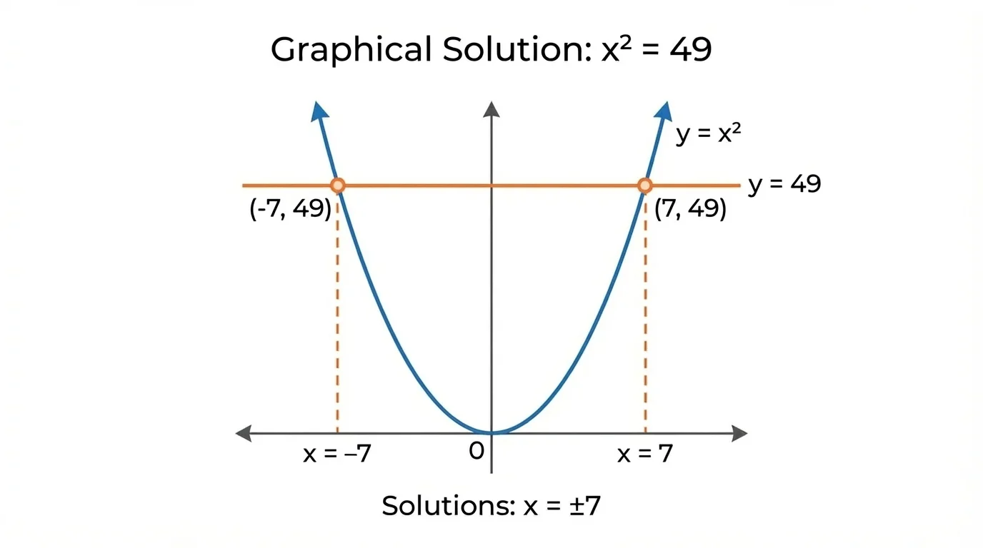 Graph of a parabola intersecting a horizontal line at two x-values, showing symmetric solutions left and right of the y-axis