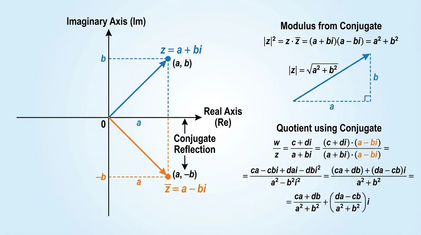 complex plane with point a+bi above the real axis and point a-bi below it, shown as reflections across the real axis