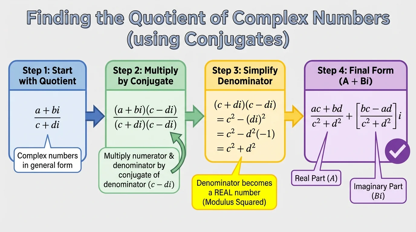 step-by-step flowchart showing a complex quotient, multiply by conjugate of denominator, denominator becomes real, final answer in a+bi form