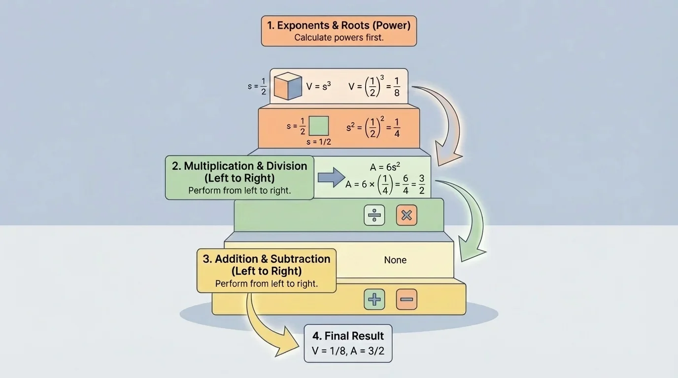 Three-level order-of-operations ladder showing exponents first, multiplication and division second, addition and subtraction third, with arrows guiding the sequence