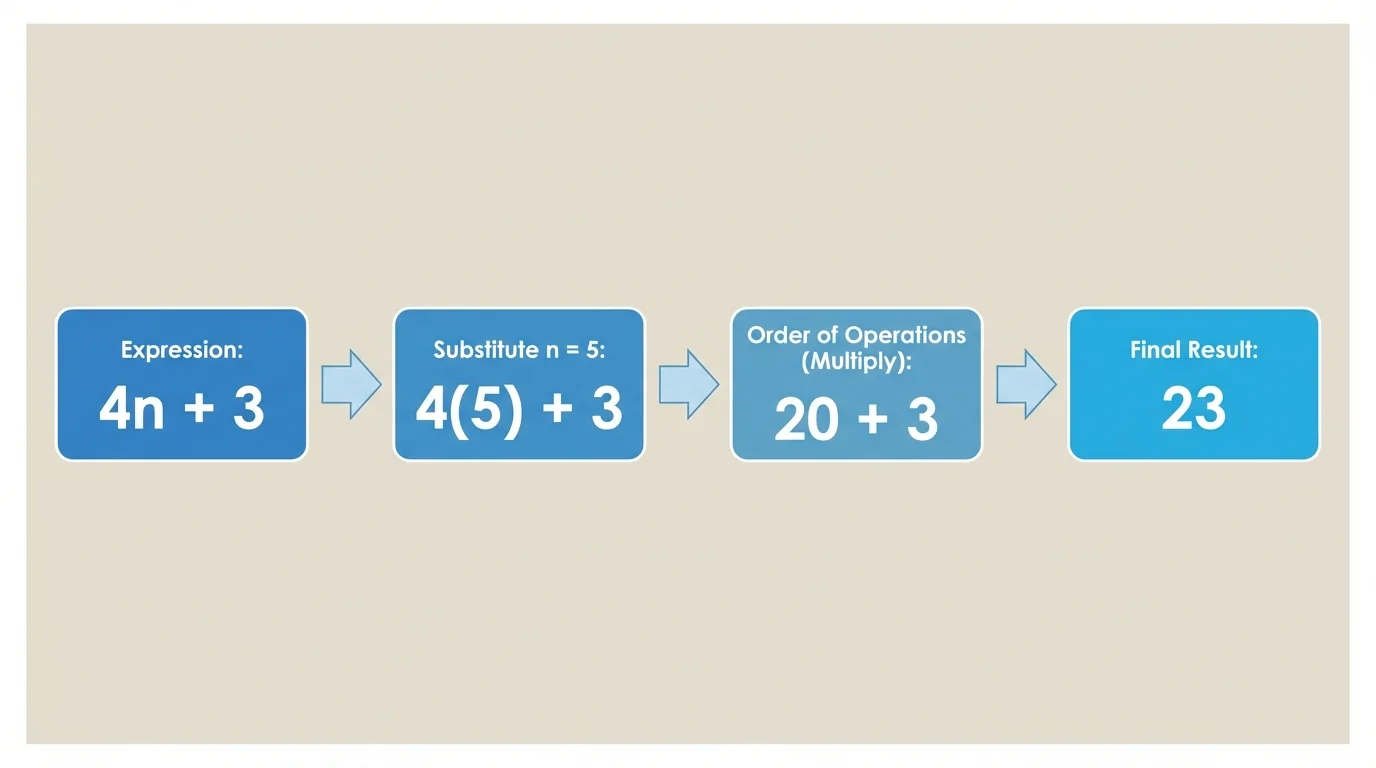 Expression strip showing 4n+3, then n=5 being substituted, then 4(5)+3, then 23 with arrows between each stage