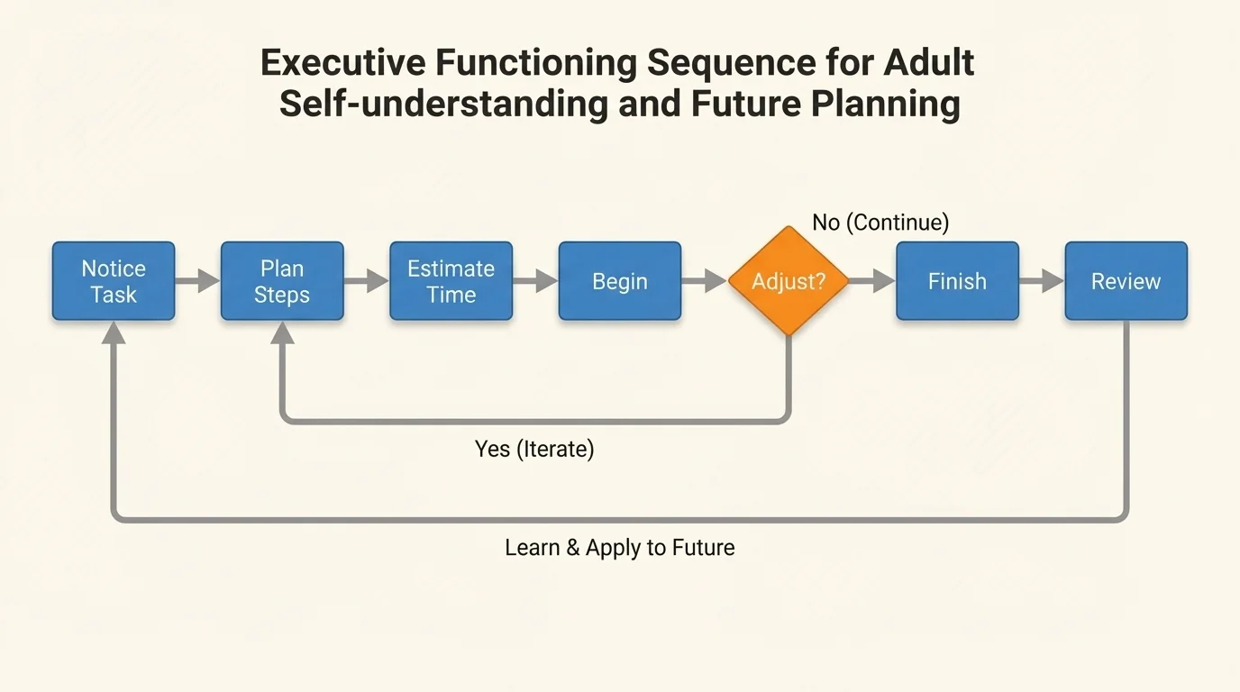 flowchart showing executive functioning sequence notice task, plan steps, estimate time, begin, adjust, finish, review