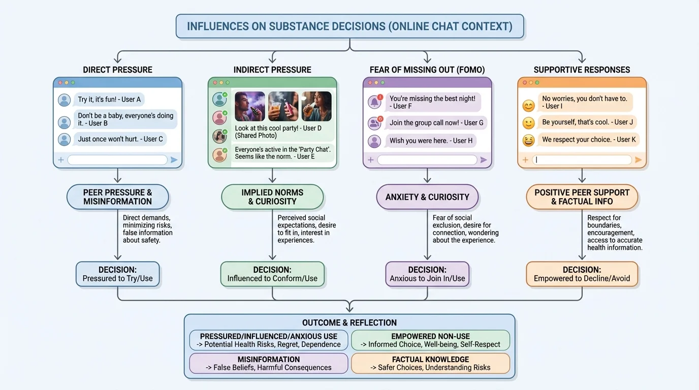 Flowchart showing direct pressure, indirect pressure, fear of missing out, and supportive responses in an online group chat
