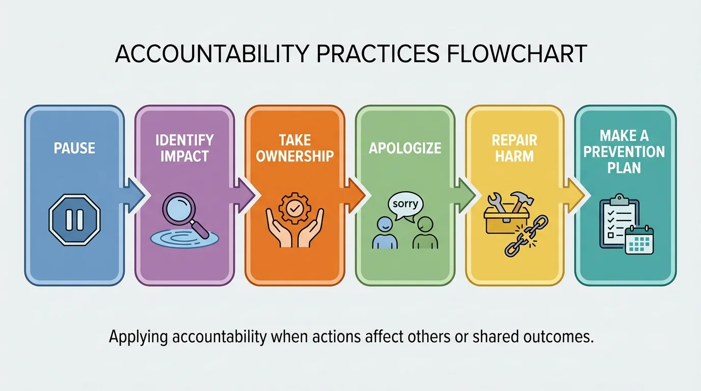 Flowchart of accountability steps: pause, identify impact, take ownership, apologize, repair harm, make a prevention plan