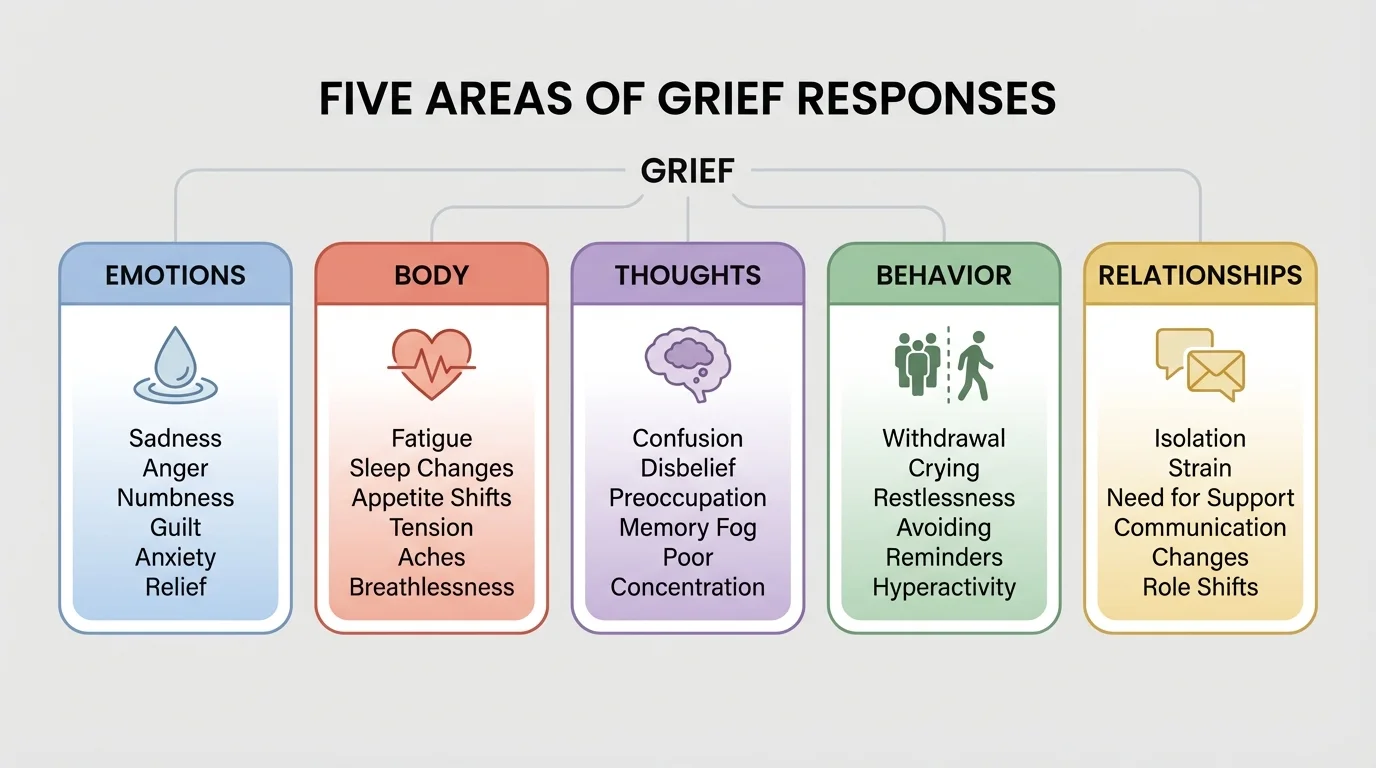 chart with five labeled areas of grief responses: emotions, body, thoughts, behavior, and relationships, each with simple example icons such as tears, heartbeat, clouded thoughts, isolation, and messages