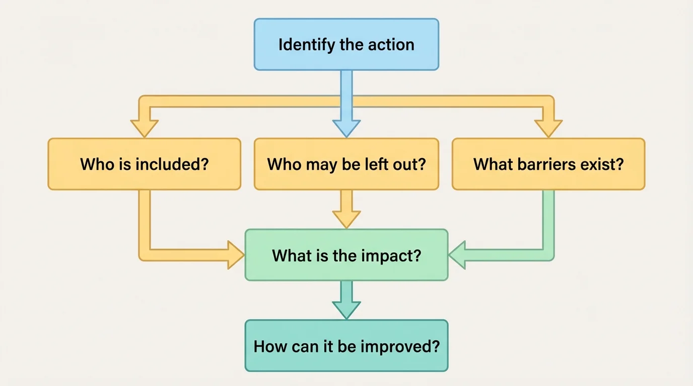 flowchart showing inclusive decision questions with boxes reading identify the action, who is included, who may be left out, what barriers exist, what is the impact, how can it be improved
