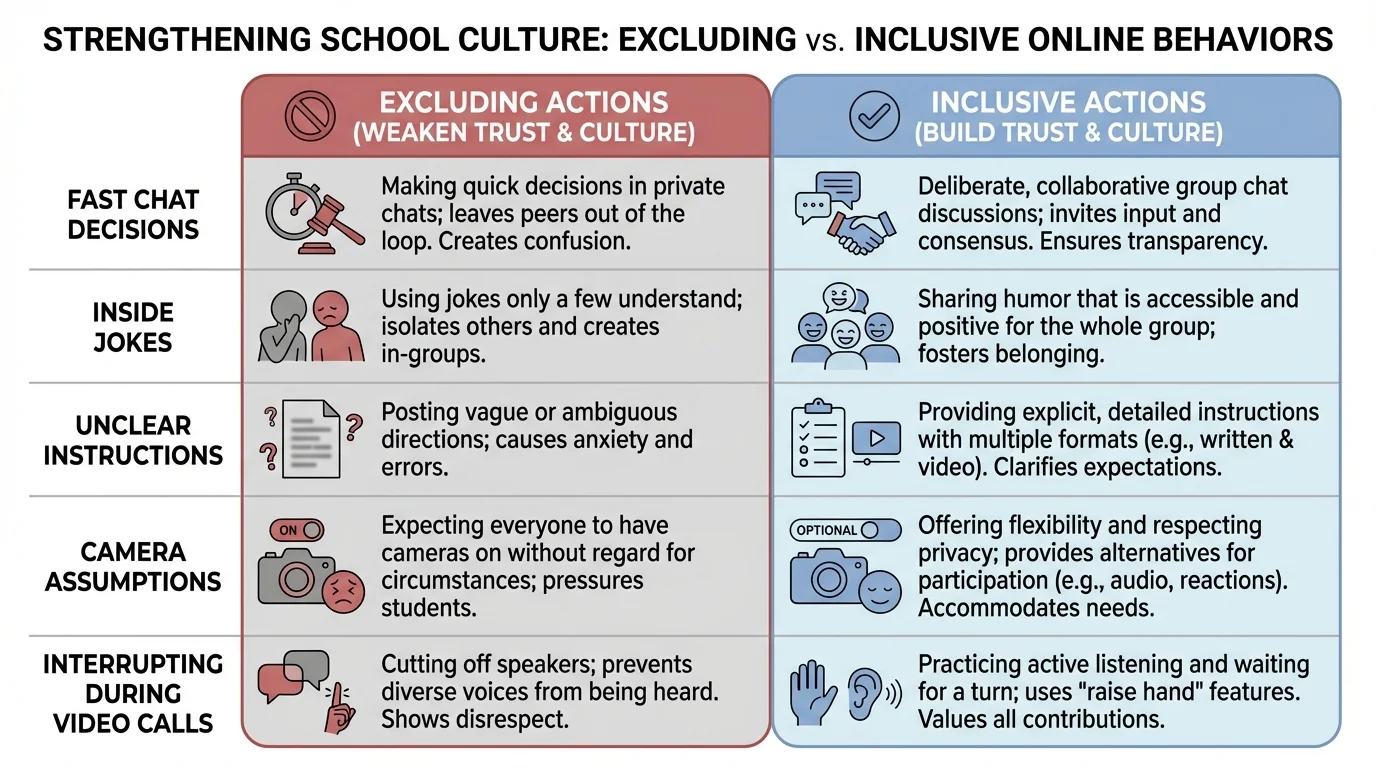 chart comparing excluding versus inclusive online behaviors, with rows for fast chat decisions, inside jokes, unclear instructions, camera assumptions, and interrupting during video calls