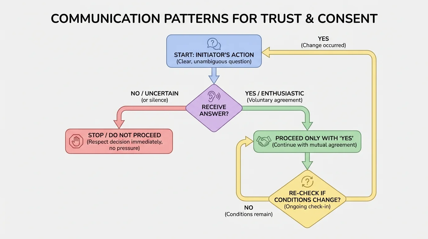Flowchart of consent communication: ask clearly, receive answer, respect no, proceed only with yes, re-check if conditions change