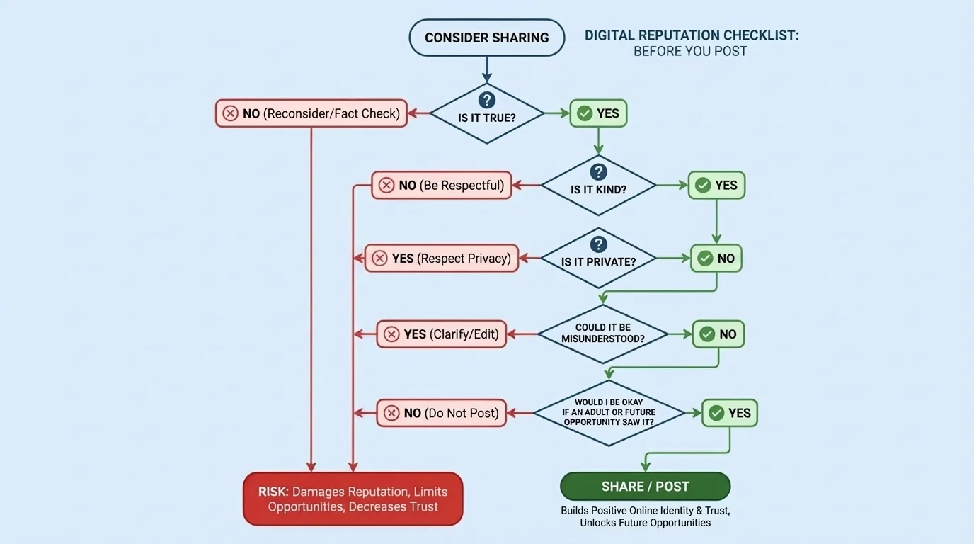 Flowchart with yes or no questions: Is it true? Is it kind? Is it private? Could it be misunderstood? Would I be okay if an adult or future opportunity saw it?
