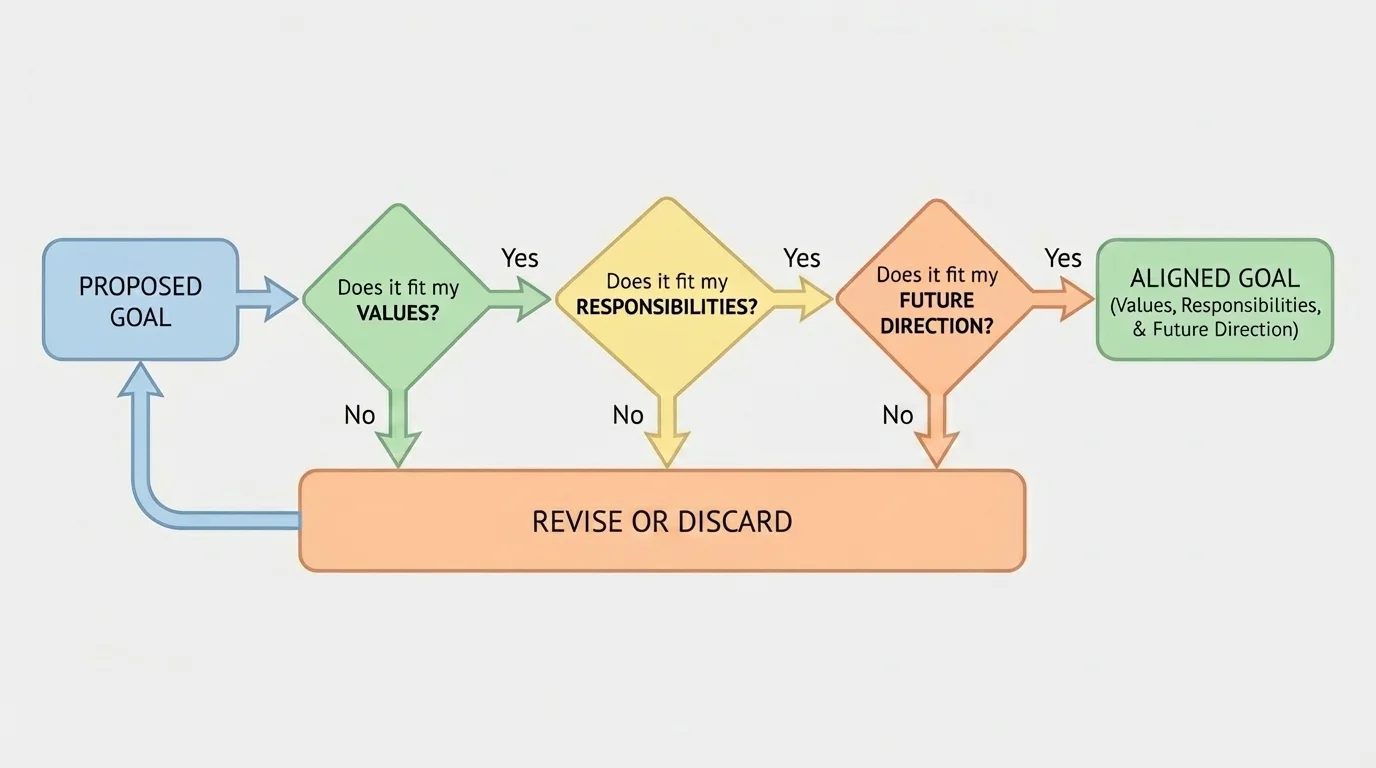 flowchart with a proposed goal passing through three questions: Does it fit my values, responsibilities, and future direction?