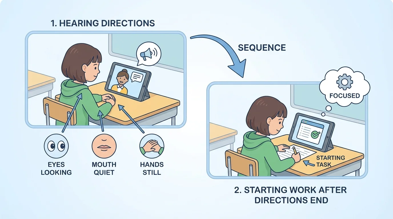 sequence of a child hearing teacher directions on a screen, eyes looking, mouth quiet, hands still, then starting work after directions end