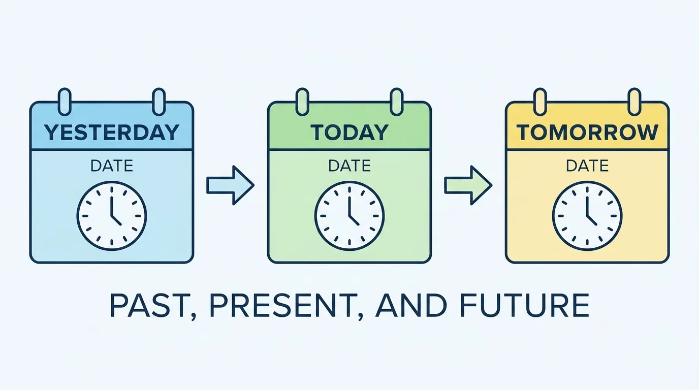 Three calendar squares labeled yesterday, today, and tomorrow with arrows showing time moving forward