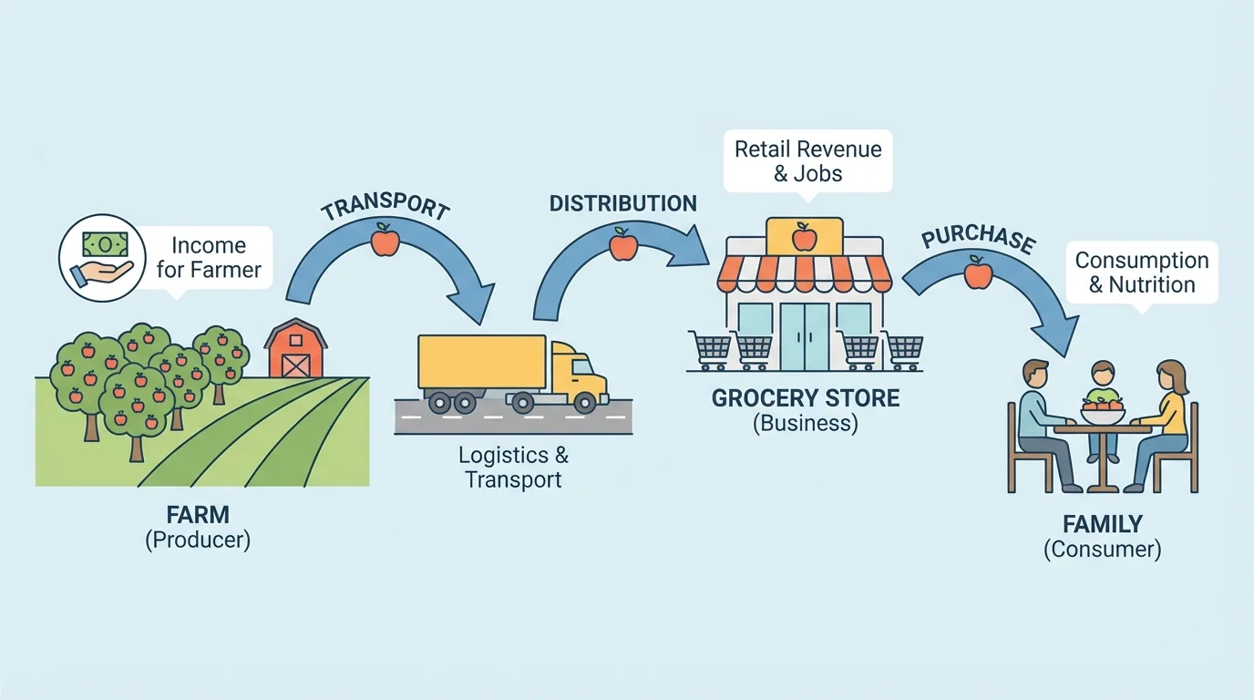Apples moving from farm to truck to grocery store to family, with arrows showing the product path