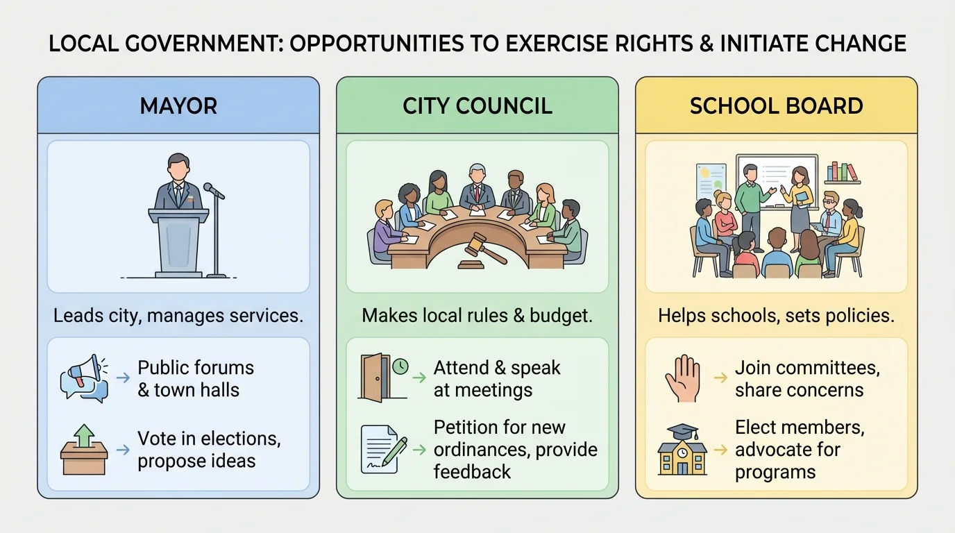 Simple comparison chart of mayor, city council, and school board with short labels for their jobs such as leads city, makes local rules, and helps schools