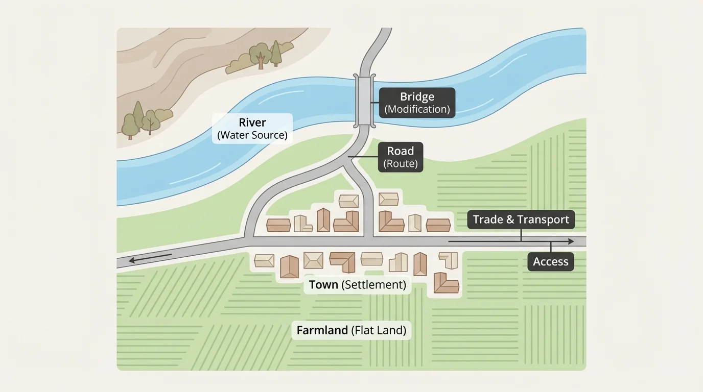 Simple map showing a town near a river, road, and farmland with labels for water, flat land, and routes