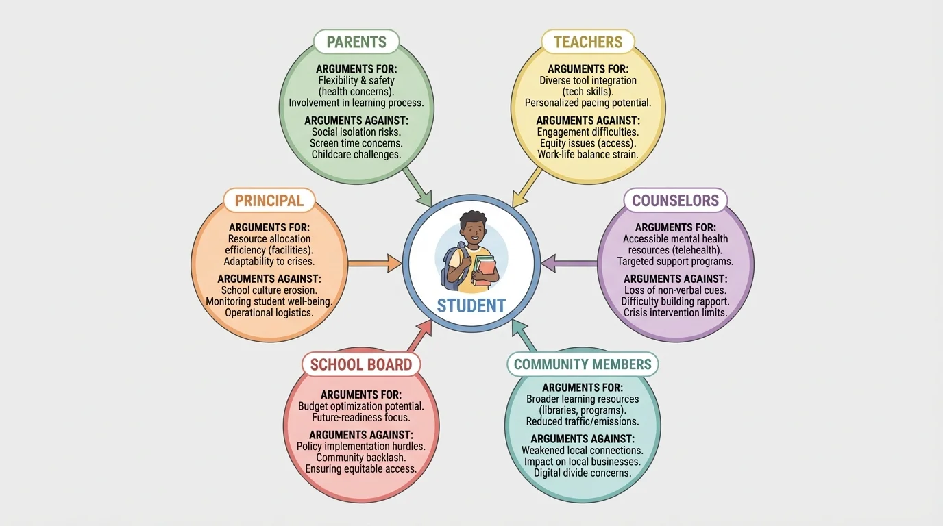 stakeholder map with a student in the center and surrounding labels for parents, teachers, principal, counselors, school board, and community members